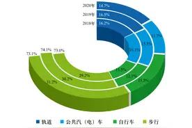 2020年北京交通“降温”，公交、地铁客运量降幅超四成图片