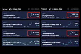 中美海运价格暴涨5倍！航运巨头纷纷宣布冻结运价图片