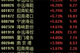 中美海运价格暴涨！航运巨头纷纷表态，板块上车机会到了？图片