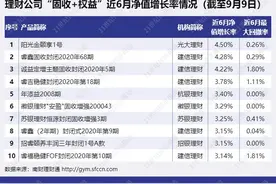 苏银理财“恒源封闭固收增强3期”首次上榜，上半年收益达5.47%/年，权益投资瞄准消费、科技丨机警理财日报（9月13日）图片