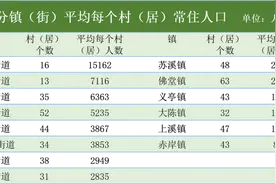 前十排名出炉！义乌这个村常住人口最多，是你们村吗？图片