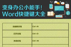 转发周知！工作最实用Word快捷键图片