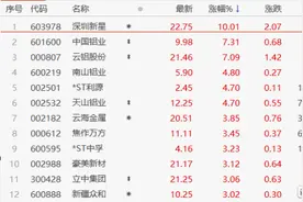 一个月暴涨64%，中国铝业的铝价红利还能吃多久？图片