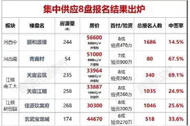 看风向！南京一批热盘报名数据出炉 江北核心区中签率大涨，市场热度降温图片