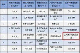 云南省文化和旅游厅抖音传播力指数跻身全国前五图片
