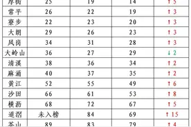 全国第12！最新中国百强镇榜单出炉，塘厦排名持续上升图片