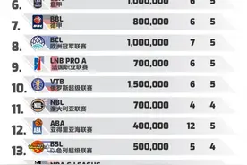 媒体排世界TOP50联赛 CBA总排名第34平均薪资排名第三图片
