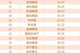2021年8月中国房地产企业品牌榜TOP100图片