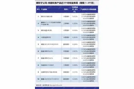 全投资周期“纯固收”榜单！理财子“纯固收”最高年化收益超10%！丨机警理财日报（9月14日）图片