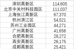 中国十大高新区房价：深圳高新区、中关村超11万图片
