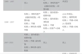 北交所的参照系——NASDAQ是如何发展起来的？图片