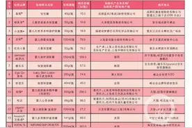 川渝消协联手测评14款热门儿童面霜 结果出来了图片