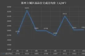 最新！郑州房价地图出炉，25个板块“14涨11跌”图片