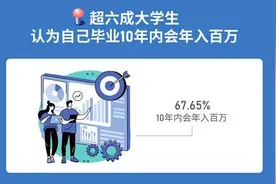 超六成00后大学生身怀年入百万的梦想：“这届”年轻人不躺平，挺好图片