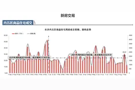 “金九”看市：公寓开打价格战！长沙内五区新房住宅供销齐跌图片