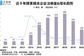 我国酵素相关企业超3000家，近两年注册量持续下跌图片