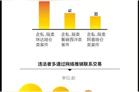 π·15调查｜如何斩断精神药品“互联网+物流寄递”非法销售链？图片