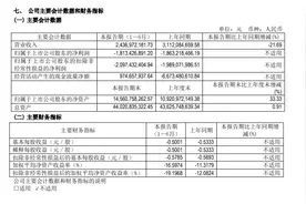 巨亏18亿！北汽蓝谷孤注一掷押宝极狐，能否破局？图片