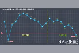 宁波二手房价由涨转跌！18个月来首次图片