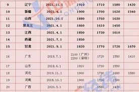 15省份上调最低工资标准，最高涨300元图片