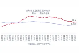 部分房源半年内涨租近千元！深圳首次对公租房轮候者发补贴，最高2925元/月图片