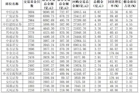 上半年基金分仓佣金哪家强？中信、广发、长江占据前三图片