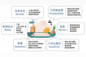 迈向“6S”智慧家居：智能科技与智慧生活图片