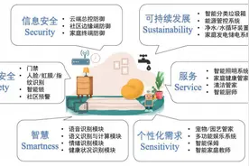 迈向“6S”智慧家居：智能科技与智慧生活图片