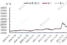 行业观察｜减产调控致黄磷价格短期大涨 业内人士：原料抢货艰难，下游调价预期强烈图片