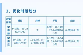 @所有佛山人！10月1日起执行峰谷分时电价，更省钱要这样做......图片