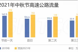 自驾出行注意了！明天下午两点起，上海这些路段将出现拥堵图片