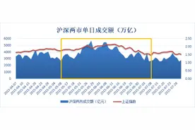 A股上一次连续43天成交破万亿发生了什么？图片