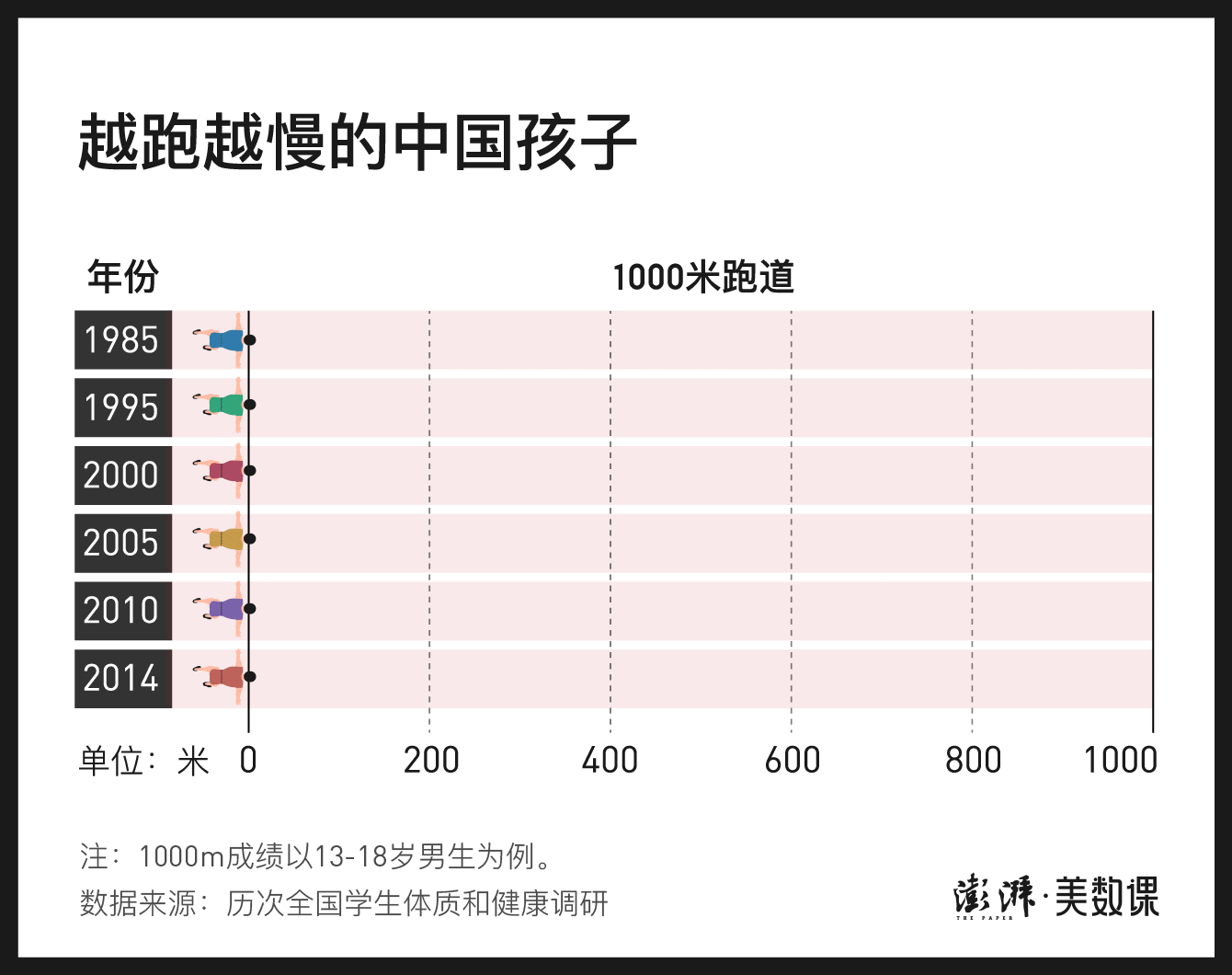 数说中国孩子30年体质变化，不只是跑不动1000米图片
