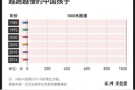 数说中国孩子30年体质变化，不只是跑不动1000米图片