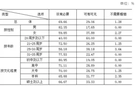 农村青年结婚难不难？调研报告显示：宁波平均要花30万，丽水难找对象图片