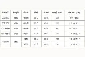 国家海洋预报台20日继续发布风暴潮红色和海浪黄色预警图片