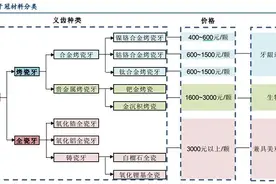 小小一颗牙，或将催生3000亿元规模市场……图片