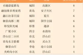 青岛二手房调价房源中降价房占87.66%！卓越蔚蓝群岛涨降价房源量均居首图片