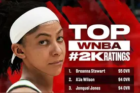 WNBA能力值排名：斯图尔特95列第一 帕克93第四图片