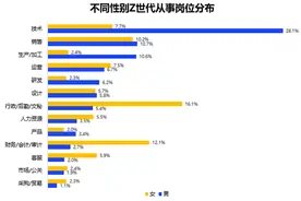 “Z世代”人群迈入职场有哪些时代画像？来看看这份职场调研报告图片