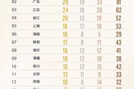 冯彬夺女子铁饼金牌！山东代表团继续领跑十四运奖牌榜图片