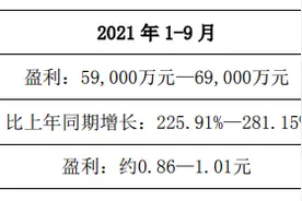 航锦科技：主要产品烧碱价格全面上调 近一周累计涨幅约51%图片