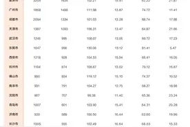 最新评级：哈尔滨，特大城市图片