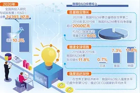 一年2.4万亿研发投入意味着什么图片