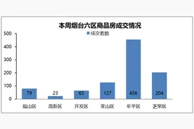 上周烟台六区共成交954套，牟平区占了一半图片