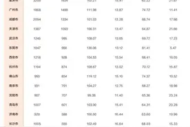 我国超大、特大城市，已有21个！名单→图片
