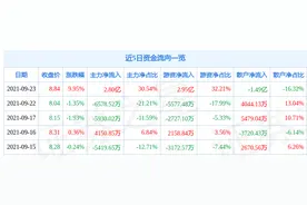 9月23日晨鸣纸业涨停分析：造纸，EDA设计软件，人民币升值受益概念热股图片