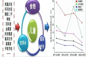 学者最新研究发现：上海儿童抗生素暴露水平明显下降图片