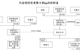 困境房企与不良资产处置项目的收购与融资策略图片
