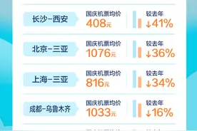 十一出游受疫情影响预订高峰延后，临近过节机票或更便宜图片